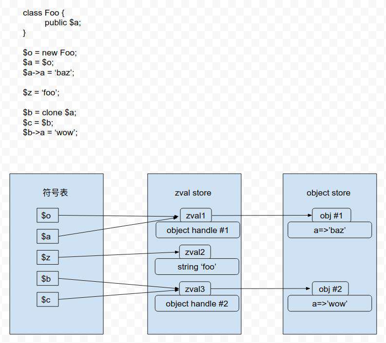 PHP 7 和 PHP 5 中对象的介绍和比较